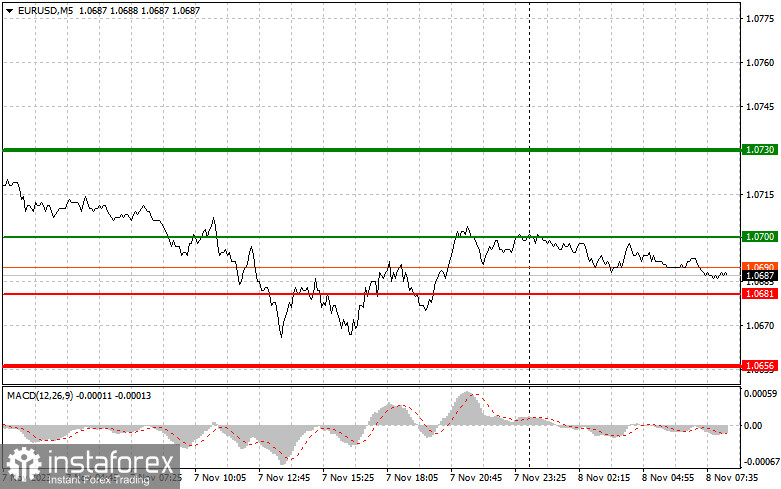 EURUSD: простые советы по торговле для начинающих трейдеров на 8 ноября. Разбор вчерашних сделок на Форекс