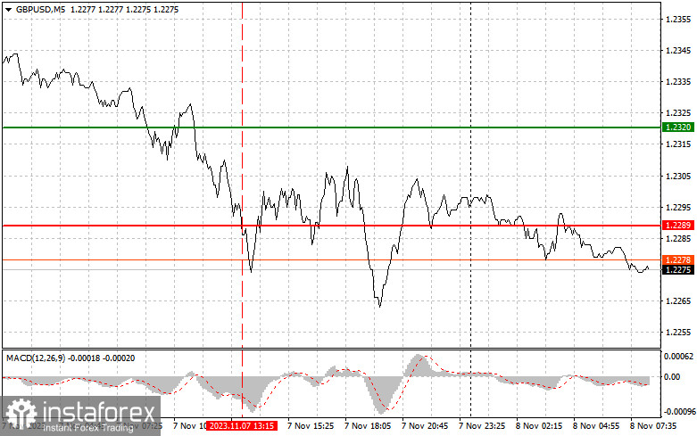 GBPUSD: простые советы по торговле для начинающих трейдеров на 8 ноября. Разбор вчерашних сделок на Форекс