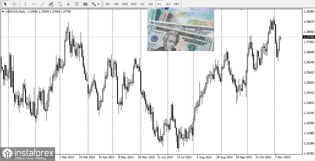 USD/CAD: panoramica e analisi 