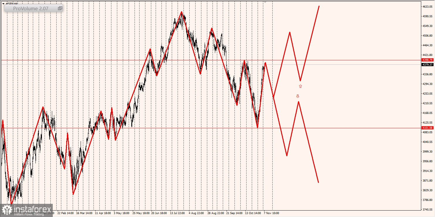 Маржинальные зоны и торговые идеи по SNP500, NASDAQ (08.11.2023 - 14.11.2023)