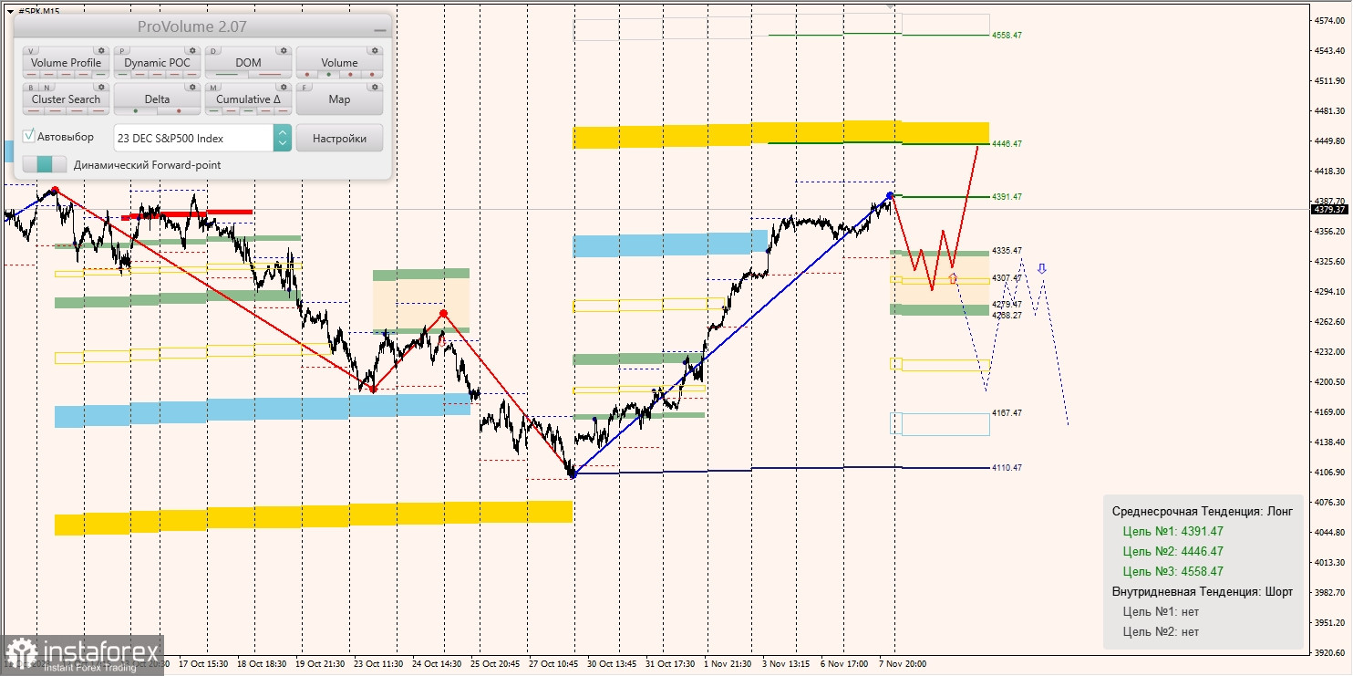 Маржинальные зоны и торговые идеи по SNP500, NASDAQ (08.11.2023 - 14.11.2023)