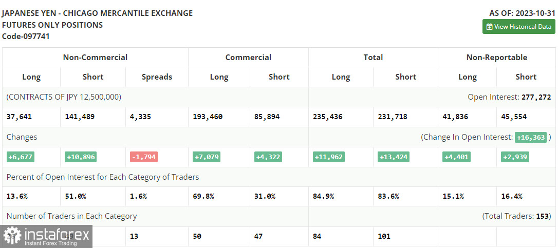 USD/JPY: план на европейскую сессию 8 ноября. Commitment of Traders COT-отчеты (разбор вчерашних сделок). Иена продолжает активно терять позиции в паре с долларом