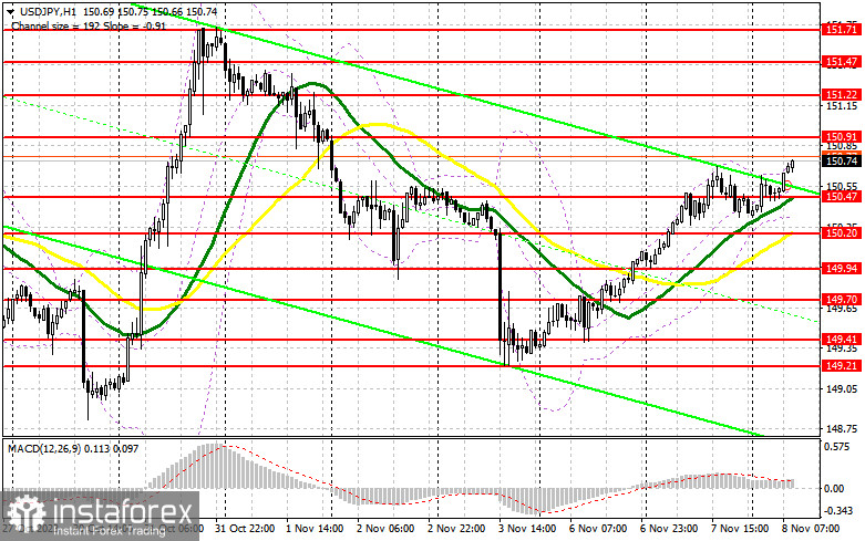 USD/JPY: план на европейскую сессию 8 ноября. Commitment of Traders COT-отчеты (разбор вчерашних сделок). Иена продолжает активно терять позиции в паре с долларом