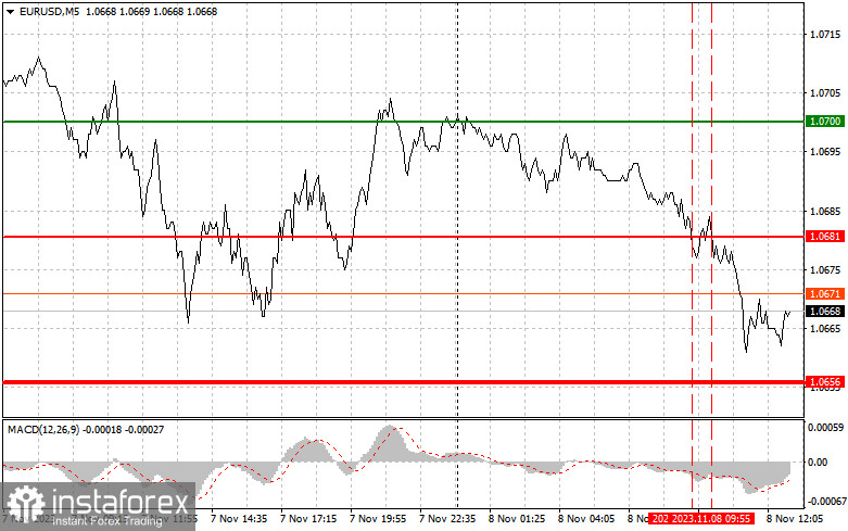  EURUSD: semplici consigli di trading per i trader principianti l'8 novembre (sessione americana)