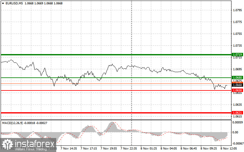  EURUSD: semplici consigli di trading per i trader principianti l'8 novembre (sessione americana)