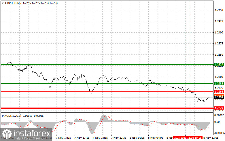 GBPUSD: semplici consigli di trading per i trader principianti l'8 novembre (sessione americana)