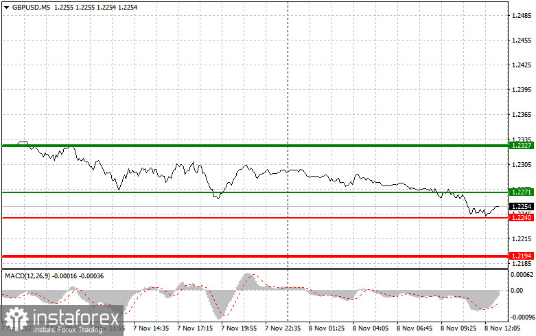 GBPUSD: semplici consigli di trading per i trader principianti l'8 novembre (sessione americana)