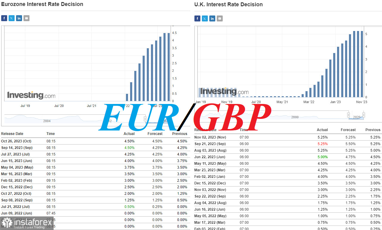 EUR/GBP: в зоне бычьего рынка