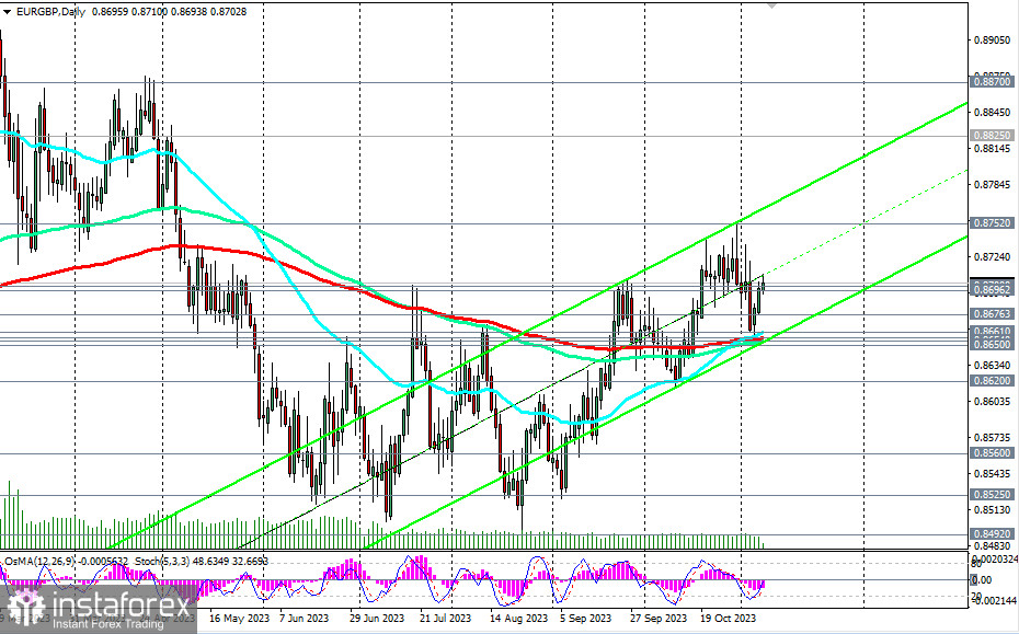 EUR/GBP: в зоне бычьего рынка