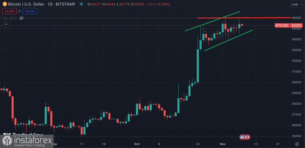 Bitcoin закрепился выше $35k, но исчерпал восходящий потенциал: что будет дальше?