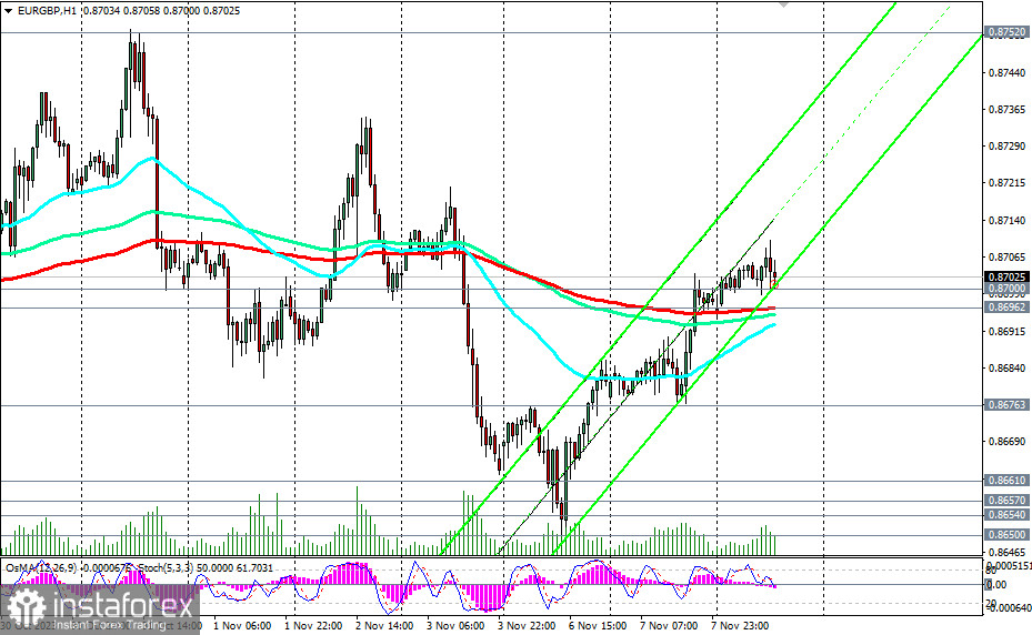 Przegląd EUR/GBP 08.11.2023 r.