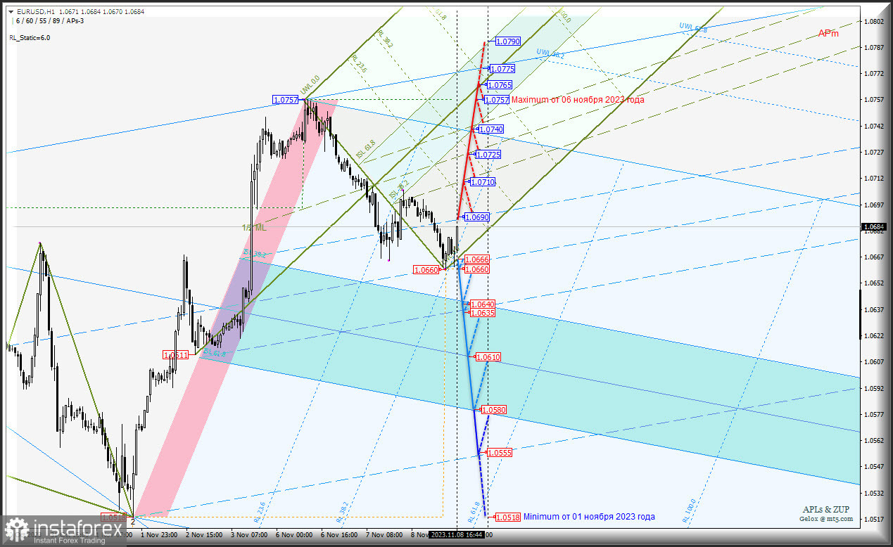 Внутридневные торговые уровни EURO/USD на 9 и10 ноября 2023 г. Комплексный анализ APLs &amp; ZUP