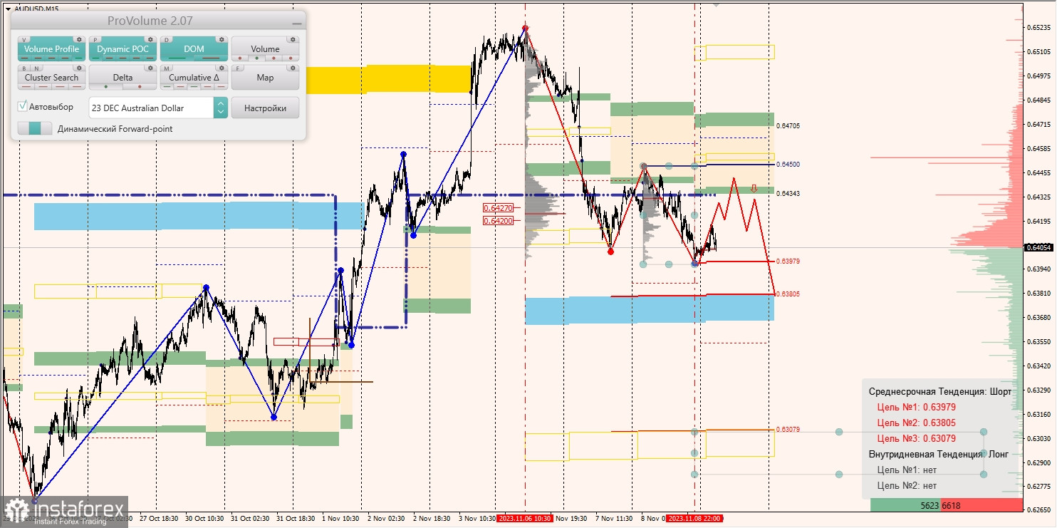 Маржинальные зоны и торговые идеи по AUD/USD, NZD/USD, USD/CAD (09.11.2023)