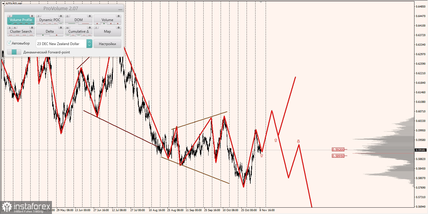 Маржинальные зоны и торговые идеи по AUD/USD, NZD/USD, USD/CAD (09.11.2023)