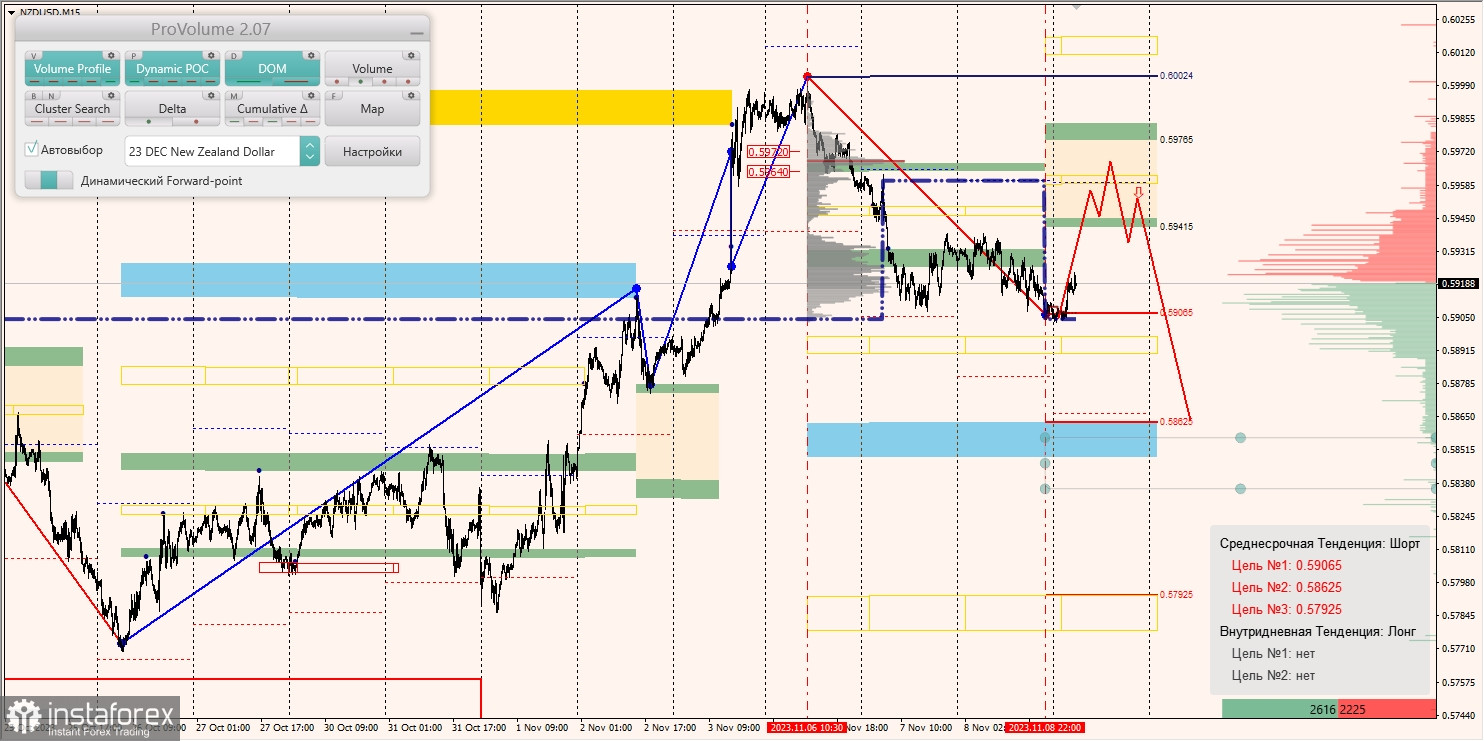 Маржинальные зоны и торговые идеи по AUD/USD, NZD/USD, USD/CAD (09.11.2023)