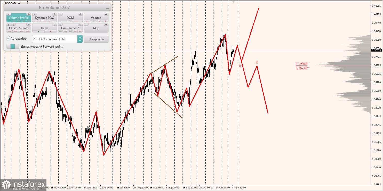 Маржинальные зоны и торговые идеи по AUD/USD, NZD/USD, USD/CAD (09.11.2023)