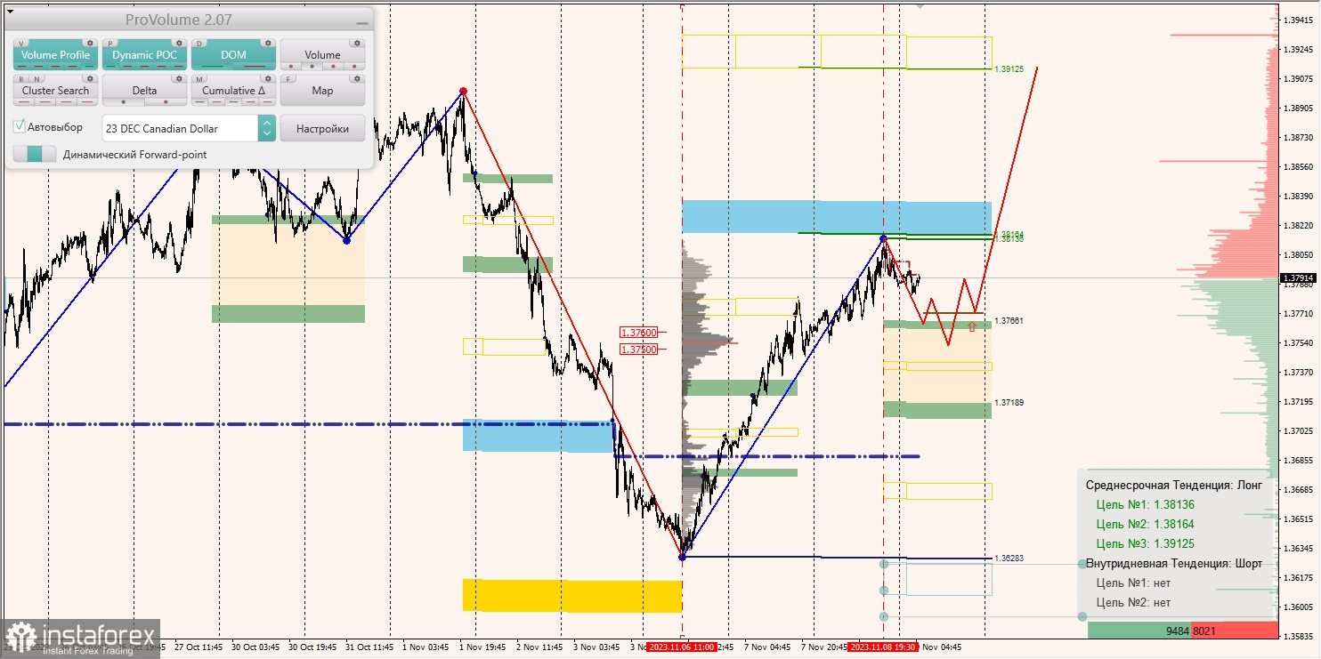 Маржинальные зоны и торговые идеи по AUD/USD, NZD/USD, USD/CAD (09.11.2023)