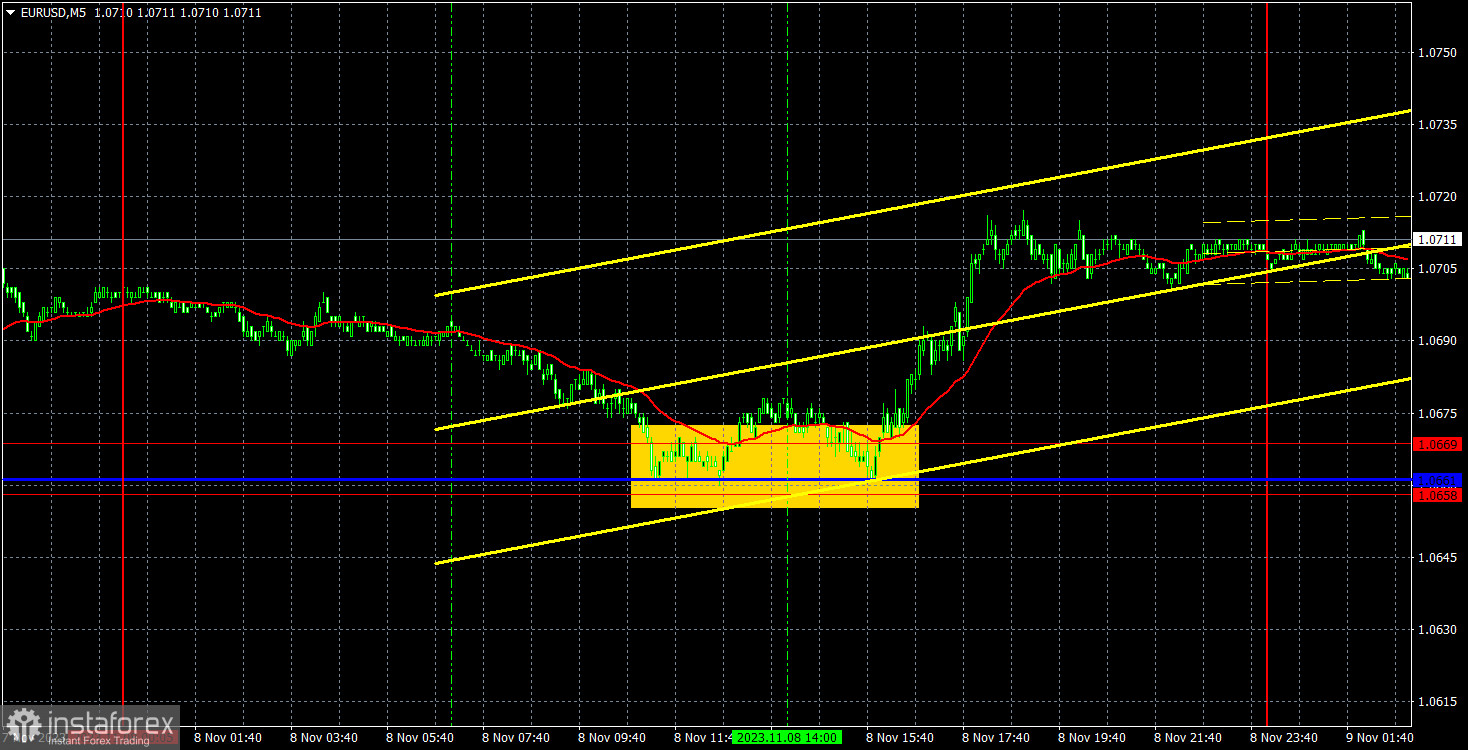 Прогноз и торговые сигналы по EUR/USD на 9 ноября. Отчет COT. Детальный разбор движения пары и торговых сделок. Евро не сумел преодолеть первую же существенную преграду.