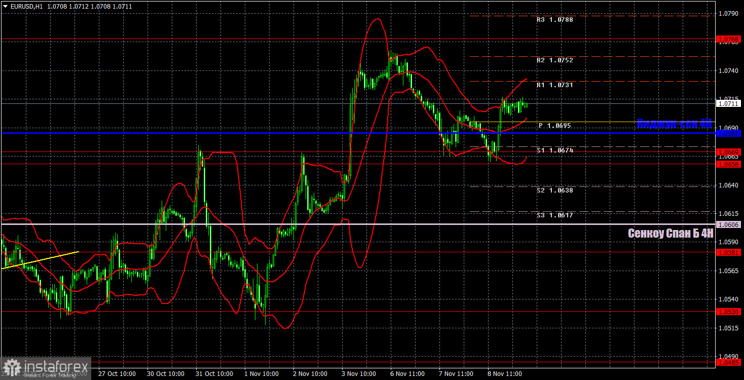 Прогноз и торговые сигналы по EUR/USD на 9 ноября. Отчет COT. Детальный разбор движения пары и торговых сделок. Евро не сумел преодолеть первую же существенную преграду.