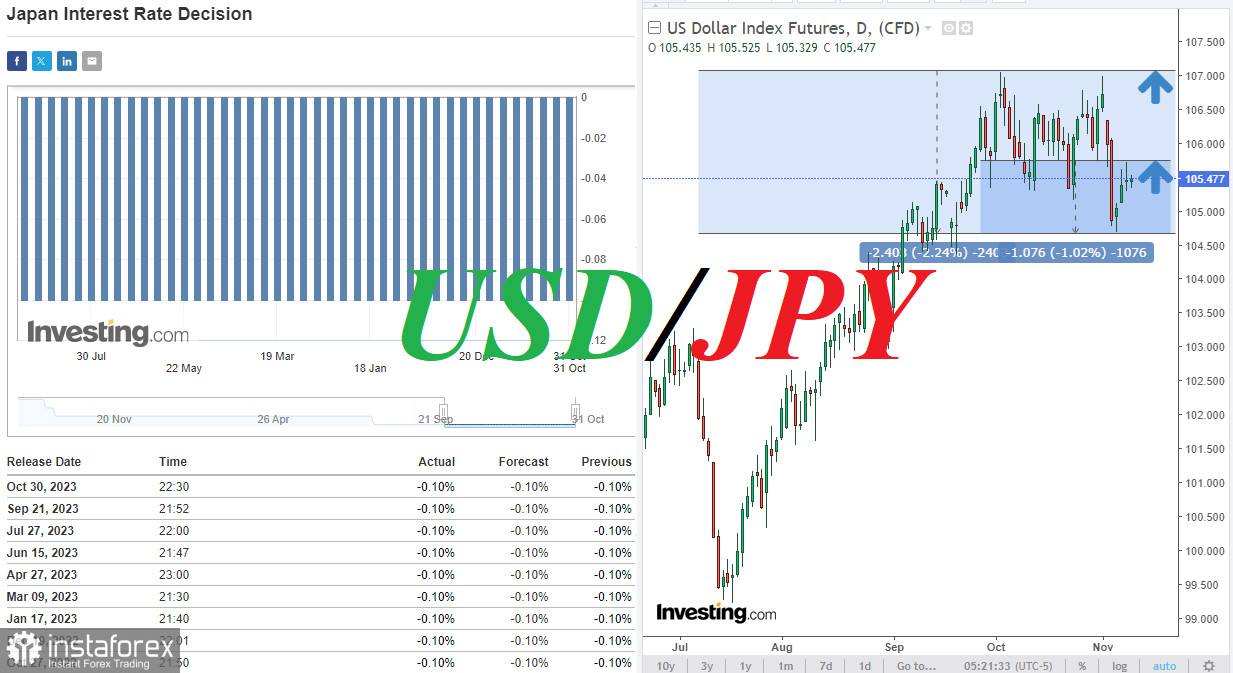 USD/JPY: все выше и выше