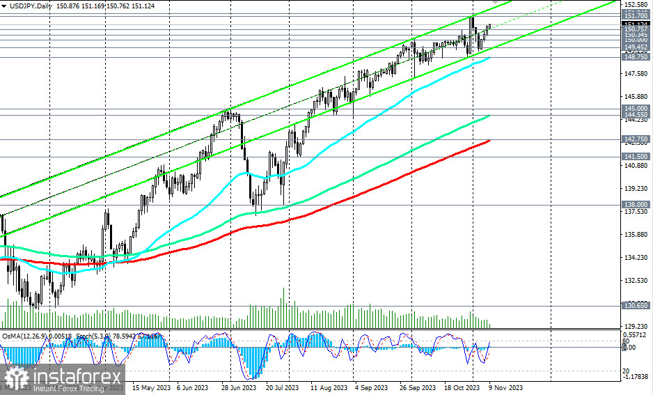 USD/JPY: все выше и выше