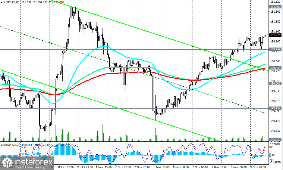 Przegląd USD/JPY 09.11.2023 r.