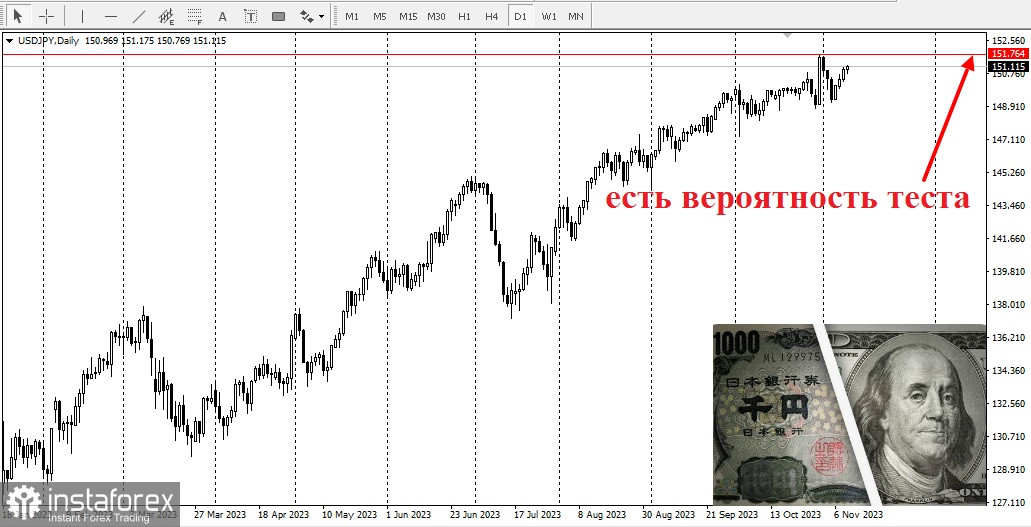  USD/JPY. Revisión, análisis