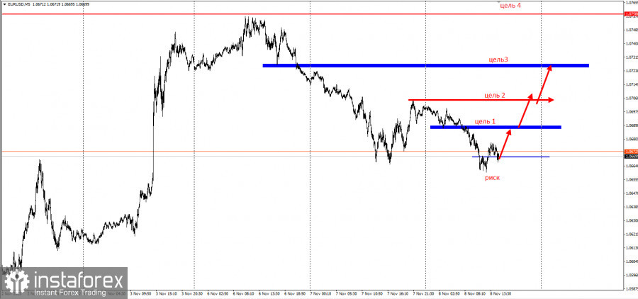 EURUSD - забирайте деньги! Отработка двух целей