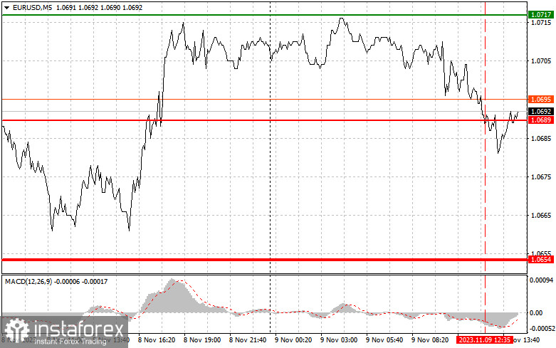  EURUSD: semplici consigli di trading per i trader principianti il 9 novembre (sessione americana)