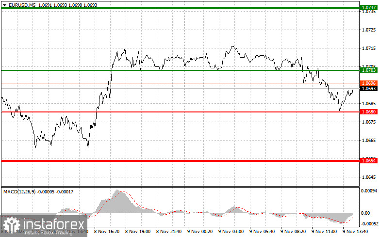  EURUSD: semplici consigli di trading per i trader principianti il 9 novembre (sessione americana)