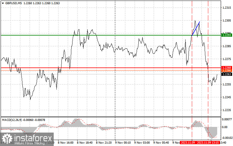  GBPUSD: semplici consigli di trading per i trader principianti il 9 novembre (sessione americana)