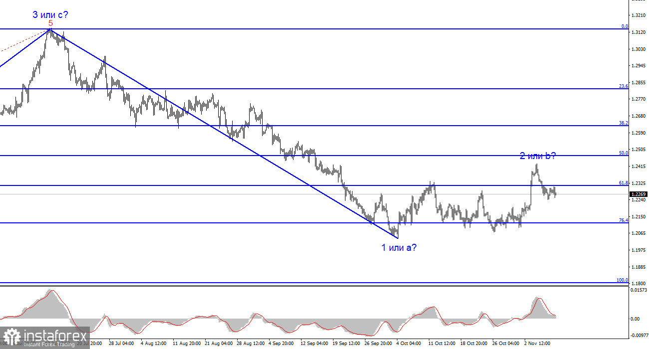 Анализ GBP/USD. 9 ноября. Хью Пилл: нам не нужно повышать ставки