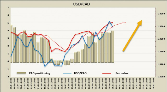 El yen está ganando fuerza, incertidumbre con el dólar canadiense. Análisis de USD, CAD, JPY