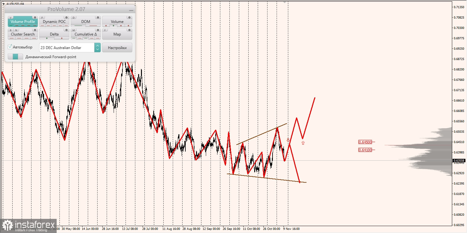 Маржинальные зоны и торговые идеи по AUD/USD, NZD/USD, USD/CAD (10.11.2023)