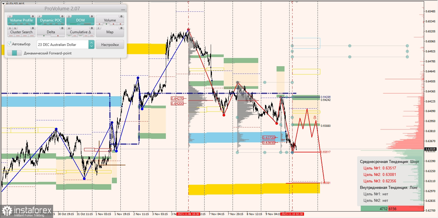 Маржинальные зоны и торговые идеи по AUD/USD, NZD/USD, USD/CAD (10.11.2023)