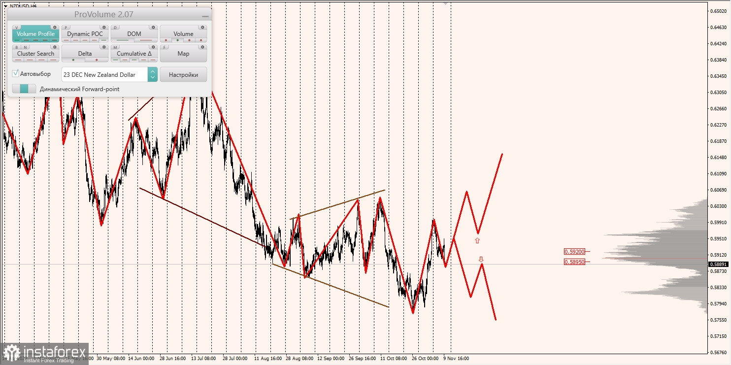 Маржинальные зоны и торговые идеи по AUD/USD, NZD/USD, USD/CAD (10.11.2023)