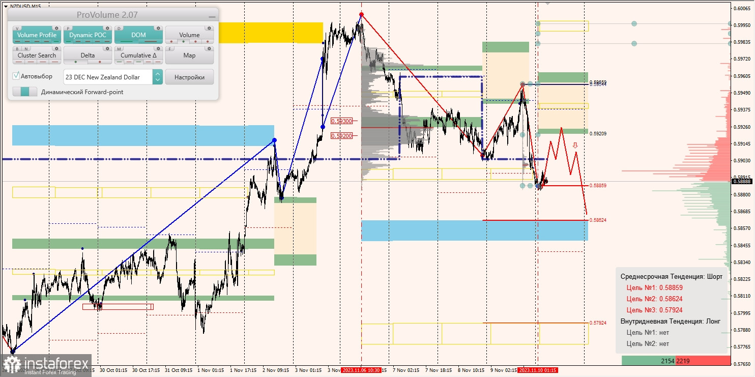 Маржинальные зоны и торговые идеи по AUD/USD, NZD/USD, USD/CAD (10.11.2023)