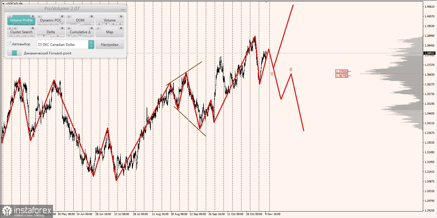 Маржинальные зоны и торговые идеи по AUD/USD, NZD/USD, USD/CAD (10.11.2023)