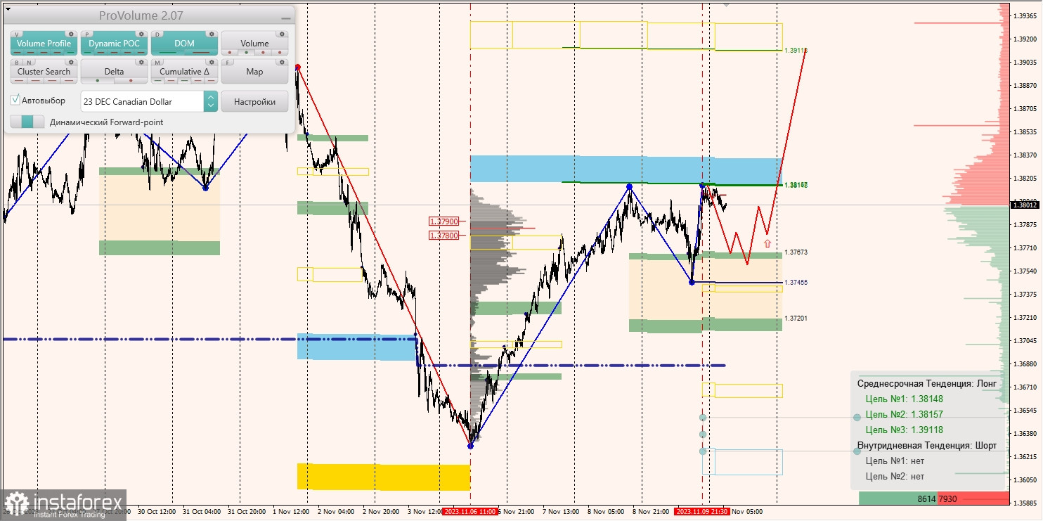 Маржинальные зоны и торговые идеи по AUD/USD, NZD/USD, USD/CAD (10.11.2023)