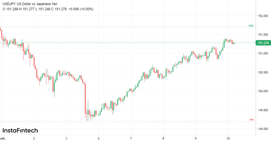 Euforia dell'USD/JPY: Powell e Ueda nuovamente separati da divergenze 