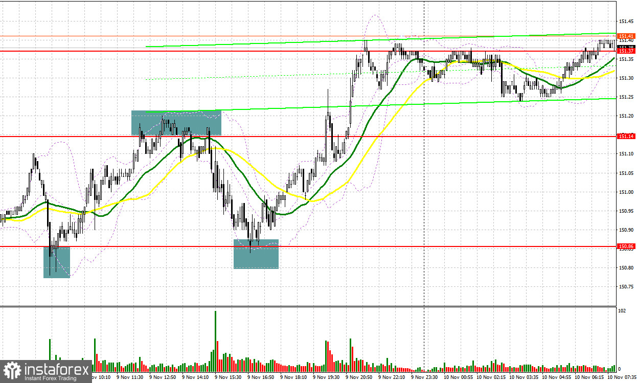 USD/JPY: план на европейскую сессию 10 ноября. Commitment of Traders COT-отчеты (разбор вчерашних сделок). Доллар прорывается выше уровня в 151 иену