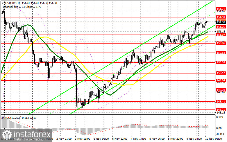 USD/JPY: план на европейскую сессию 10 ноября. Commitment of Traders COT-отчеты (разбор вчерашних сделок). Доллар прорывается выше уровня в 151 иену