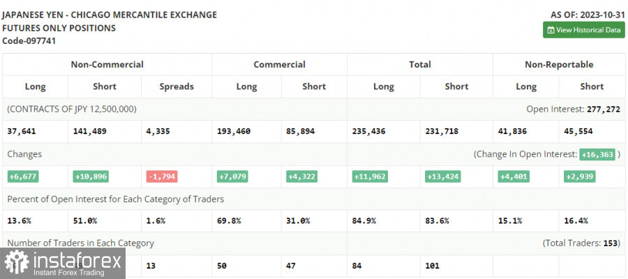 USD/JPY: план на европейскую сессию 10 ноября. Commitment of Traders COT-отчеты (разбор вчерашних сделок). Доллар прорывается выше уровня в 151 иену