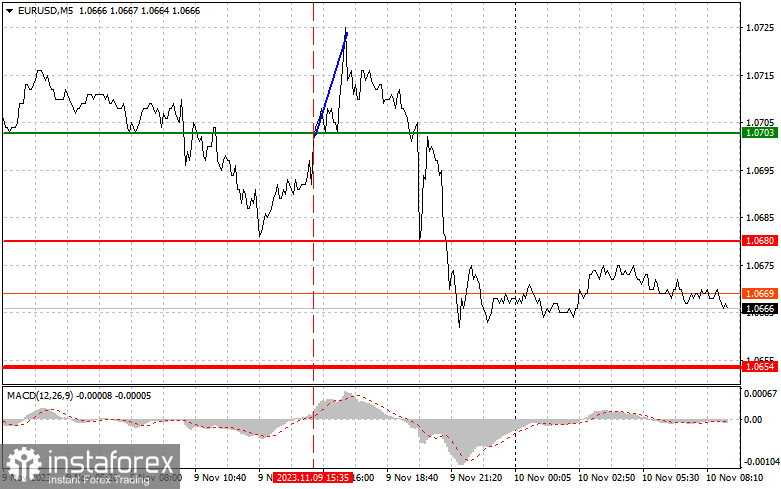 EURUSD: semplici consigli di trading per i trader principianti il 10 novembre. Analisi delle operazioni Forex di ieri