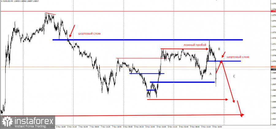 EURUSD - забирайте деньги! Отработка двух целей