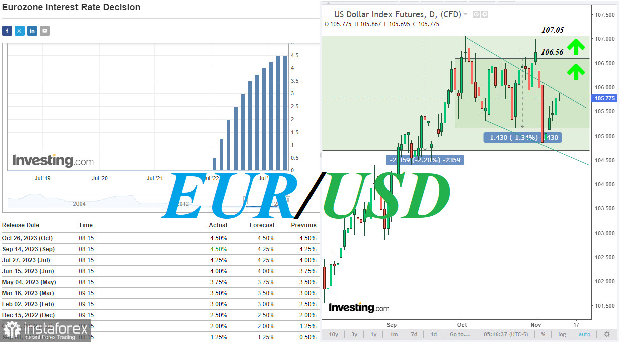 EUR/USD: возврат в нисходящий тренд?