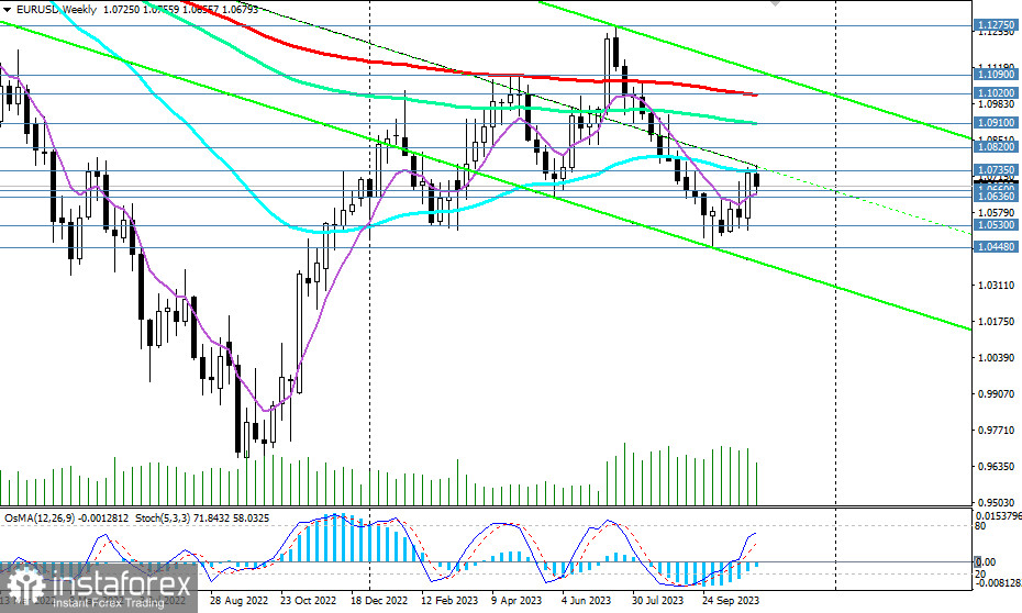 EUR/USD: сценарии динамики на 10.11.2023