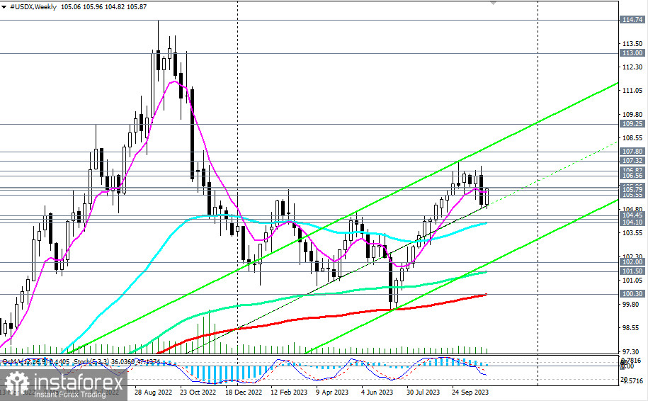 Индекс доллара #USDX: сценарии динамики на 10.11.2023