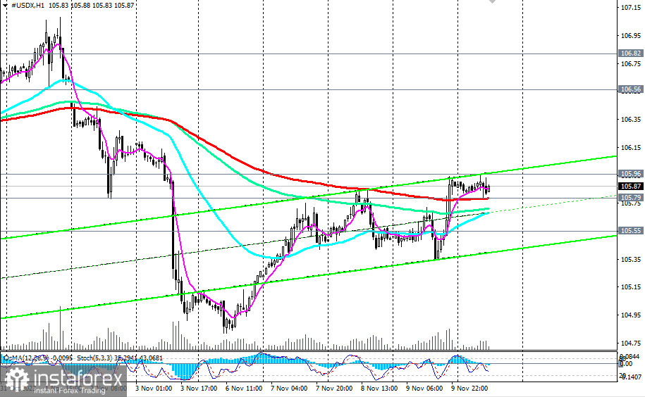 Индекс доллара #USDX: сценарии динамики на 10.11.2023