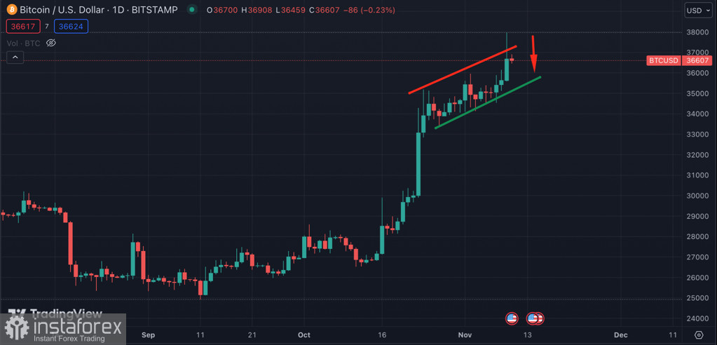 Bitcoin продолжает восходящее движение на новых слухах о BTC ETF